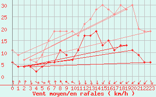 Courbe de la force du vent pour Tarbes (65)