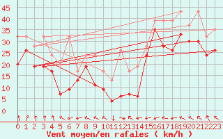 Courbe de la force du vent pour La Dle (Sw)