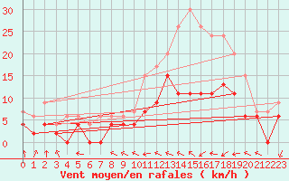 Courbe de la force du vent pour Dax (40)