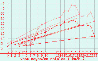 Courbe de la force du vent pour Barth