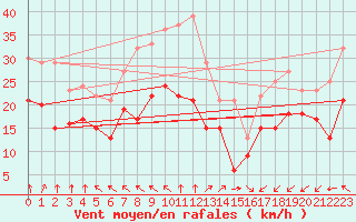 Courbe de la force du vent pour Cap Gris-Nez (62)