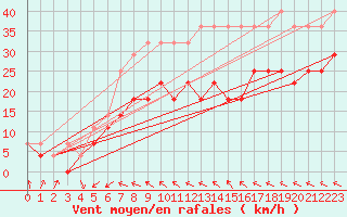 Courbe de la force du vent pour Orskar