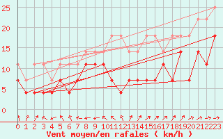 Courbe de la force du vent pour Straubing