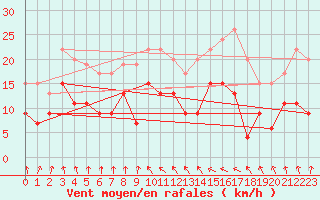 Courbe de la force du vent pour Ble / Mulhouse (68)