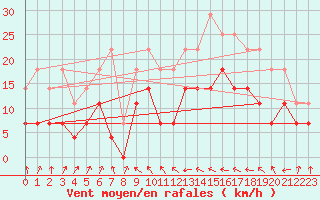 Courbe de la force du vent pour Baraolt