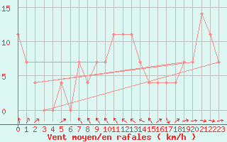 Courbe de la force du vent pour Hohe Wand / Hochkogelhaus