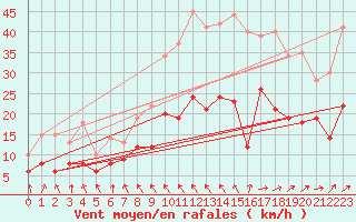 Courbe de la force du vent pour Saint-Brieuc (22)