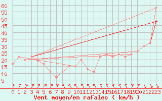 Courbe de la force du vent pour Bealach Na Ba No2