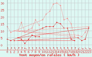 Courbe de la force du vent pour Warburg