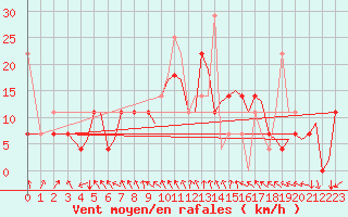 Courbe de la force du vent pour Bergen / Flesland