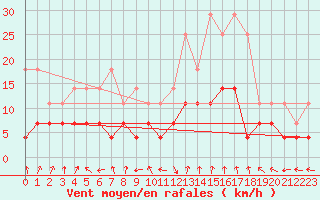 Courbe de la force du vent pour La Molina