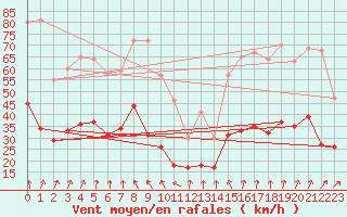 Courbe de la force du vent pour Mont-Saint-Vincent (71)