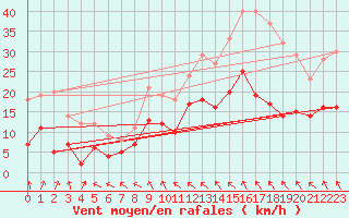 Courbe de la force du vent pour Romorantin (41)