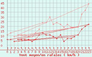 Courbe de la force du vent pour Gourdon (46)