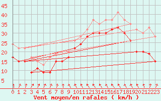 Courbe de la force du vent pour Bridlington Mrsc