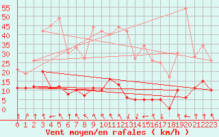 Courbe de la force du vent pour La Meije - Nivose (05)