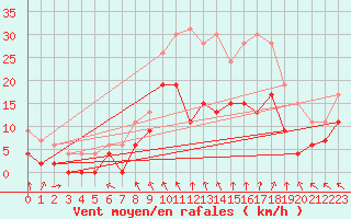 Courbe de la force du vent pour Romorantin (41)