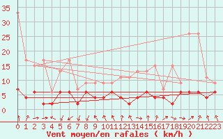 Courbe de la force du vent pour Berne Liebefeld (Sw)