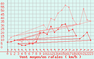 Courbe de la force du vent pour Roanne (42)