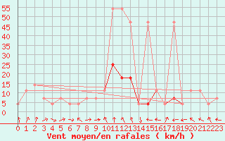 Courbe de la force du vent pour Saint Michael Im Lungau