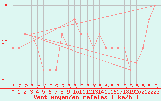 Courbe de la force du vent pour Rhyl
