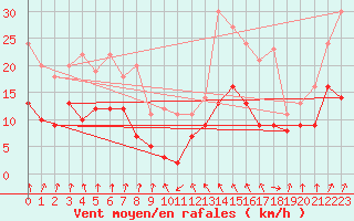 Courbe de la force du vent pour Muenchen-Stadt