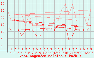 Courbe de la force du vent pour Giessen