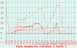 Courbe de la force du vent pour Lingen