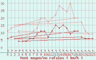 Courbe de la force du vent pour Nottingham Weather Centre