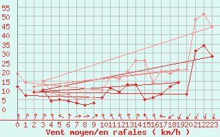 Courbe de la force du vent pour Dijon / Longvic (21)