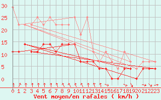 Courbe de la force du vent pour Meiningen