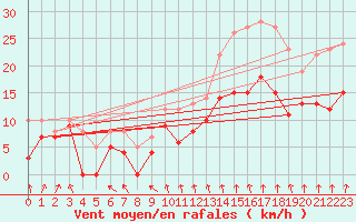 Courbe de la force du vent pour Evreux (27)