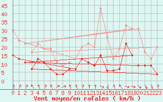 Courbe de la force du vent pour Strasbourg (67)