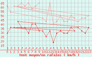 Courbe de la force du vent pour Zugspitze