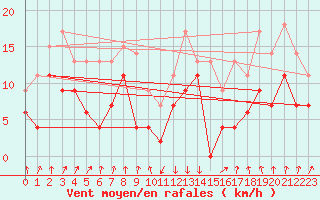 Courbe de la force du vent pour Calvi (2B)