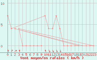Courbe de la force du vent pour Ocna Sugatag