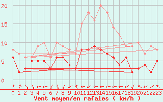 Courbe de la force du vent pour Belfort-Dorans (90)