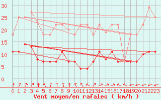 Courbe de la force du vent pour Vejer de la Frontera