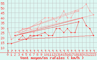 Courbe de la force du vent pour Kahler Asten