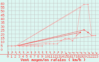 Courbe de la force du vent pour Andau