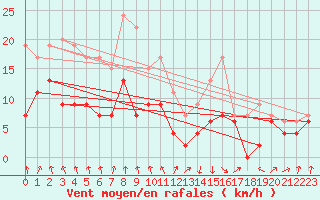 Courbe de la force du vent pour Ble / Mulhouse (68)