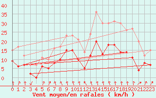Courbe de la force du vent pour Brindas (69)