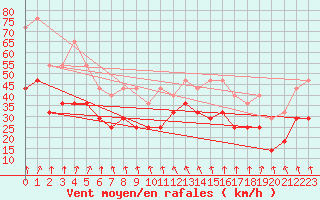 Courbe de la force du vent pour Soederarm