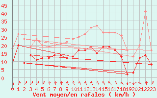 Courbe de la force du vent pour Blesmes (02)