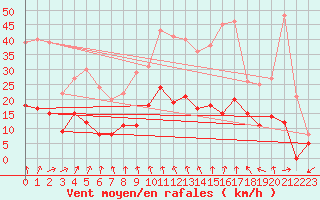 Courbe de la force du vent pour Montbeugny (03)