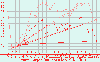 Courbe de la force du vent pour Patscherkofel