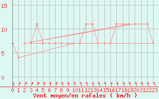 Courbe de la force du vent pour Maopoopo Ile Futuna