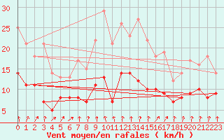 Courbe de la force du vent pour Plauen