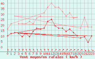 Courbe de la force du vent pour Nantes (44)