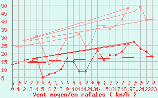Courbe de la force du vent pour Angers-Beaucouz (49)